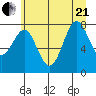 La Push tide chart for Sunday, June 21, 2026