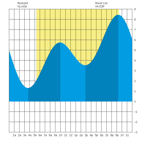 La Push tide chart for Wednesday, June 24, 2026