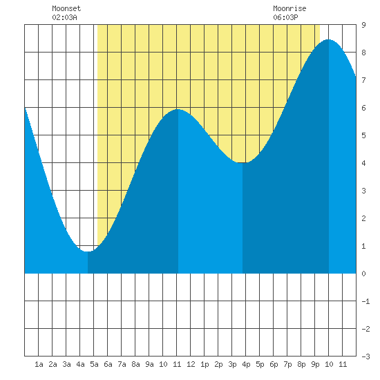 La Push tide chart for Thursday, June 25, 2026