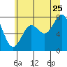 La Push tide chart for Thursday, June 25, 2026