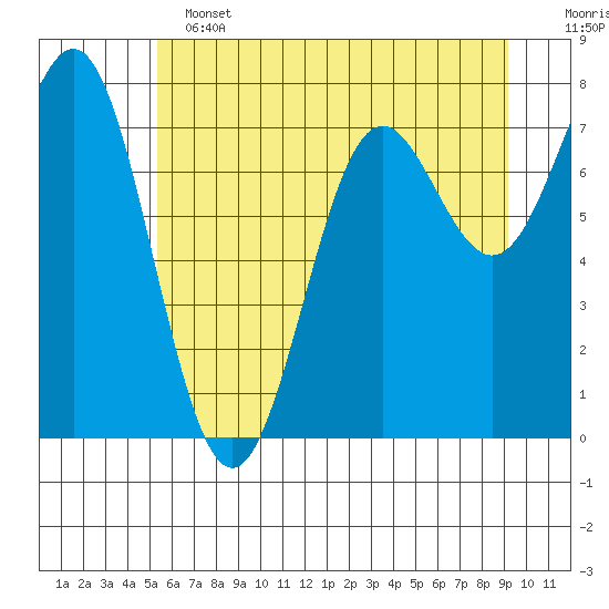 La Push tide chart for Tuesday, June 2, 2026