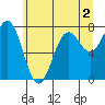 La Push tide chart for Tuesday, June 2, 2026