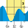 La Push tide chart for Wednesday, June 3, 2026