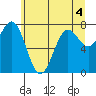La Push tide chart for Thursday, June 4, 2026
