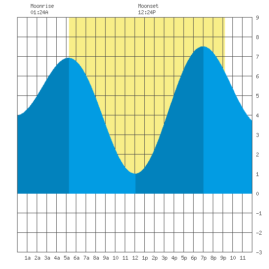 La Push tide chart for Sunday, June 7, 2026