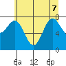 La Push tide chart for Sunday, June 7, 2026