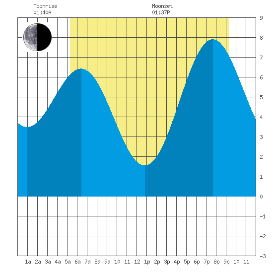La Push tide chart for Monday, June 8, 2026
