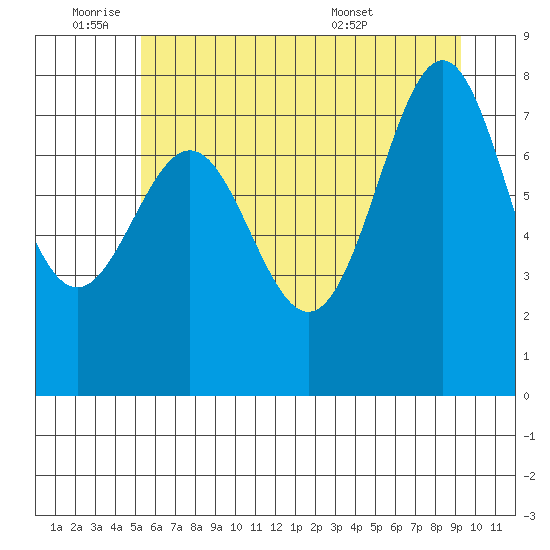 La Push tide chart for Tuesday, June 9, 2026