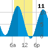 Bar Harbor tide chart for Monday, January 11, 2021