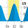 Bar Harbor tide chart for Friday, January 15, 2021