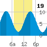 Bar Harbor tide chart for Tuesday, January 19, 2021