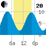 Bar Harbor tide chart for Wednesday, January 20, 2021