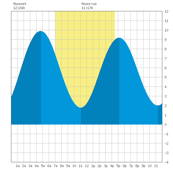 Bar Harbor tide chart for Thursday, January 21, 2021