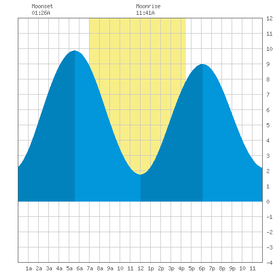 Bar Harbor tide chart for Friday, January 22, 2021