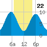 Bar Harbor tide chart for Friday, January 22, 2021