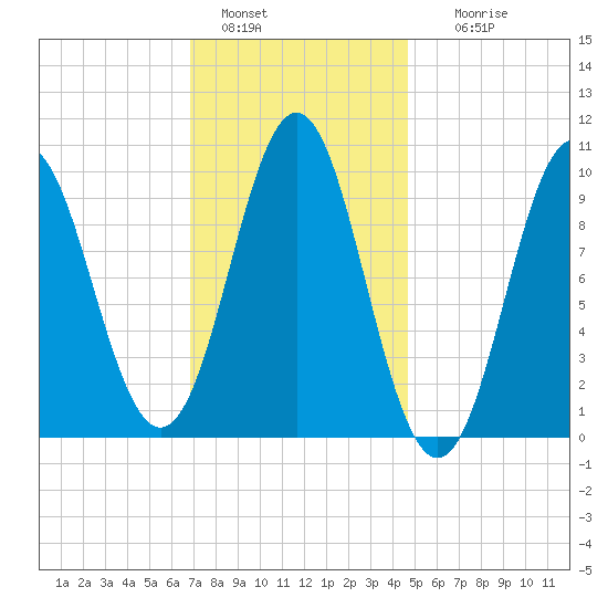 Bar Harbor tide chart for Saturday, January 30, 2021