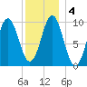 Bar Harbor tide chart for Monday, January 4, 2021