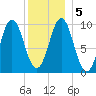 Bar Harbor tide chart for Tuesday, January 5, 2021