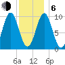 Bar Harbor tide chart for Wednesday, January 6, 2021