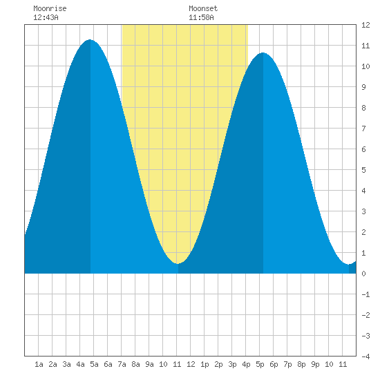 Bar Harbor tide chart for Thursday, January 7, 2021