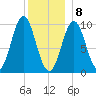 Bar Harbor tide chart for Friday, January 8, 2021