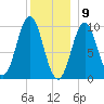 Bar Harbor tide chart for Saturday, January 9, 2021