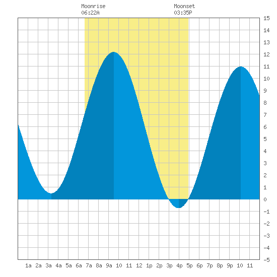 Bar Harbor tide chart for Wednesday, February 10, 2021