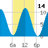 Bar Harbor tide chart for Sunday, February 14, 2021