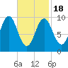 Bar Harbor tide chart for Thursday, February 18, 2021