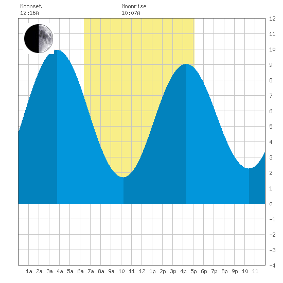 Bar Harbor tide chart for Friday, February 19, 2021