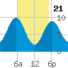 Bar Harbor tide chart for Sunday, February 21, 2021