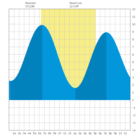Bar Harbor tide chart for Monday, February 22, 2021
