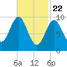 Bar Harbor tide chart for Monday, February 22, 2021