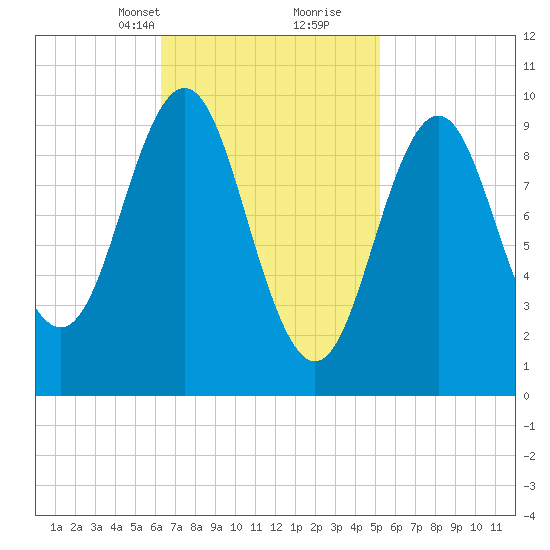 Bar Harbor tide chart for Tuesday, February 23, 2021
