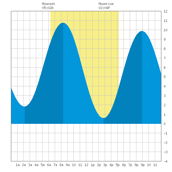 Bar Harbor tide chart for Wednesday, February 24, 2021