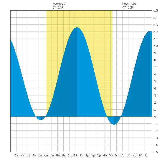 Bar Harbor tide chart for Sunday, February 28, 2021