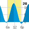 Bar Harbor tide chart for Sunday, February 28, 2021