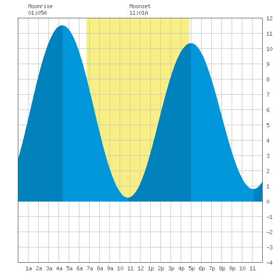 Bar Harbor tide chart for Friday, February 5, 2021