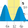 Bar Harbor tide chart for Friday, February 5, 2021