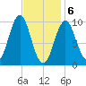 Bar Harbor tide chart for Saturday, February 6, 2021