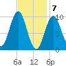 Bar Harbor tide chart for Sunday, February 7, 2021