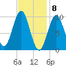 Bar Harbor tide chart for Monday, February 8, 2021