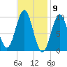 Bar Harbor tide chart for Tuesday, February 9, 2021