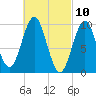 Bar Harbor tide chart for Wednesday, March 10, 2021
