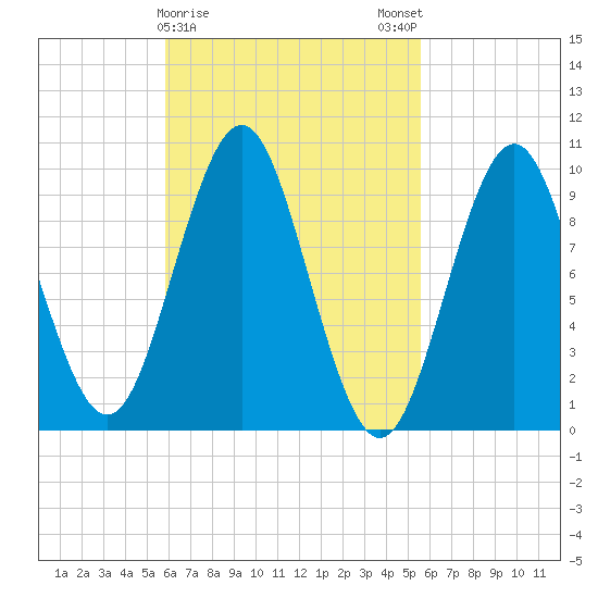 Bar Harbor tide chart for Thursday, March 11, 2021
