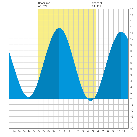 Bar Harbor tide chart for Friday, March 12, 2021