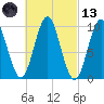 Bar Harbor tide chart for Saturday, March 13, 2021