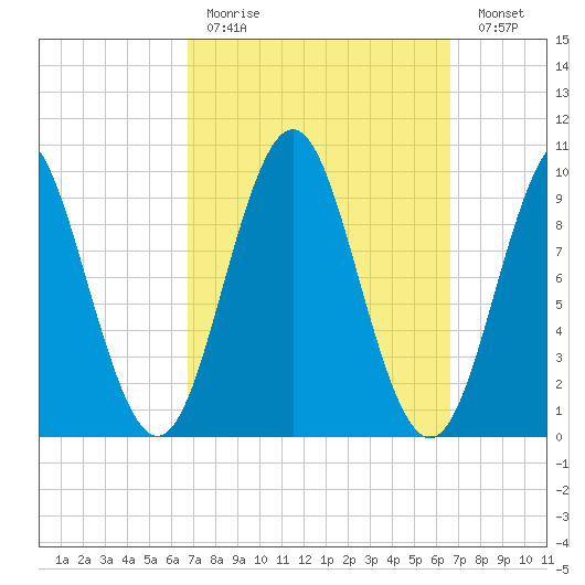 Bar Harbor tide chart for Sunday, March 14, 2021