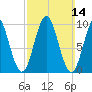 Bar Harbor tide chart for Sunday, March 14, 2021