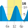 Bar Harbor tide chart for Tuesday, March 16, 2021